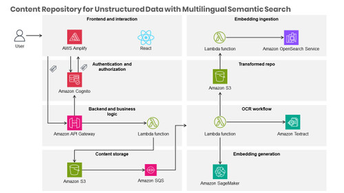 Content Repository for Unstructured Data with Multilingual Semantic Search