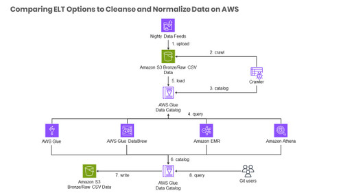 Data Preparation on AWS Comparing ELT Options to Cleanse and Normalize Data