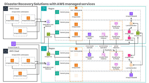 Disaster Recovery Solutions with AWS managed services