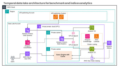 Temporal data lake architecture for benchmark and indices analytics