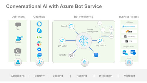 Conversational AI with Azure Bot Service and LUIS