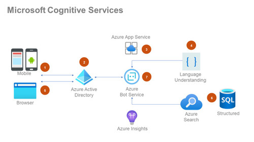 Microsoft Cognitive Services The Language Understanding (LUIS) - Microsoft Community Hub