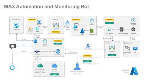 MAX Automation and Monitoring Bot