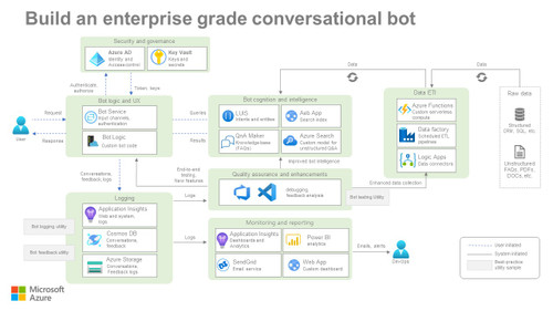 Build an enterprise-grade conversational bot