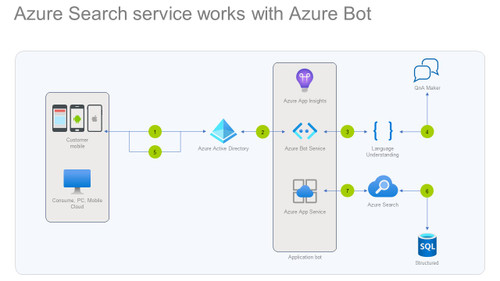 How Azure Search service works with Azure Bot and Language Cognitive Service