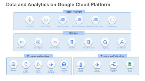 Data and Analytics on Google Cloud Platform