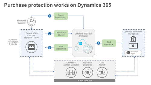 Dynamics 365 How purchase protection works