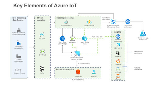 Azure IoT reference architecture - Key Elements of Azure IoT