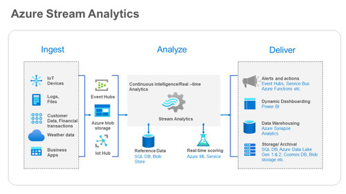 Azure Stream Analytics