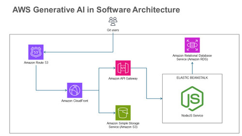 AWS Generative AI in Software Architecture