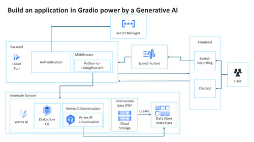 Build an application in Gradio power by a Generative AI