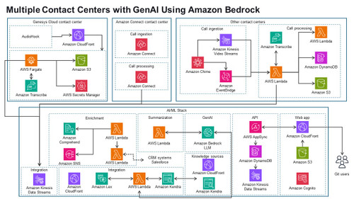 Multiple Contact Centers with GenAI Using Amazon Bedrock