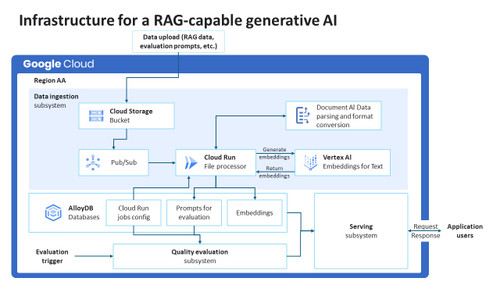 Infrastructure for a RAG-capable generative AI