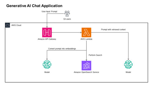 Generative AI Chat Application