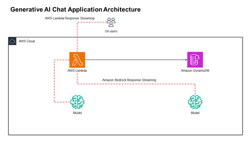 Generative AI Chat Application Architecture