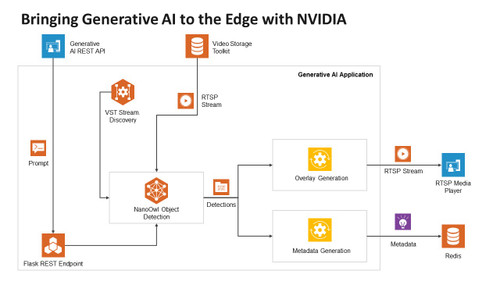 Bringing Generative AI to the Edge with NVIDIA