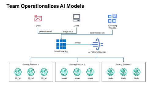 Team Operationalizes AI Models