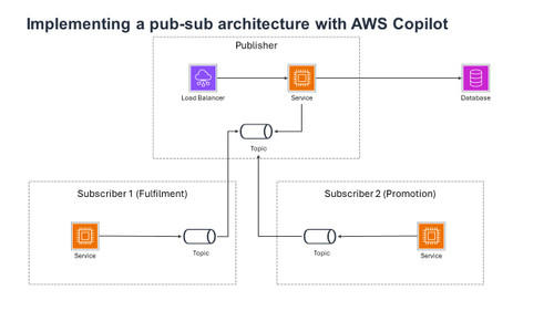 Implementing a pub-sub architecture with AWS Copilot 2