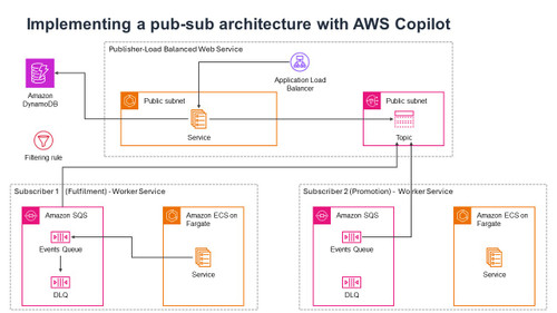 Implementing a pub-sub architecture with AWS Copilot