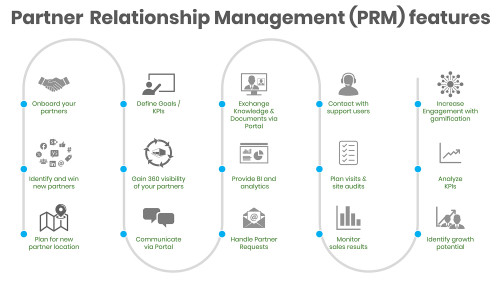 Partner Relationship Management features (PRM)