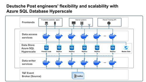 Deutsche Post engineers' flexibility and scalability with Azure SQL Database Hyperscale