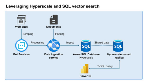 Leveraging Hyperscale and SQL vector search