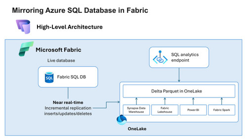 Mirroring Azure SQL Database in Fabric