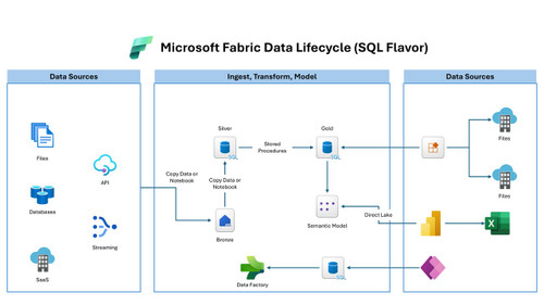 Microsoft Fabric Data Lifecycle (SQL Flavor)