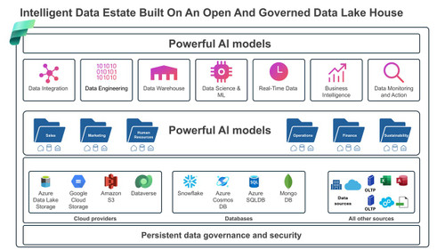 Intelligent Data Estate Built On An Open And Governed Data Lake House