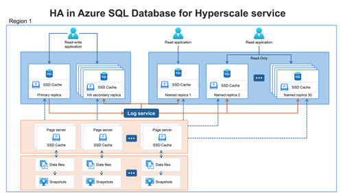 HA in Azure SQL Database for Hyperscale service