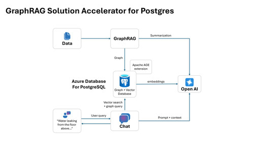 GraphRAG Solution Accelerator for Postgres