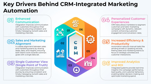 Key Drivers Behind CRM-Integrated Marketing Automation
