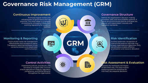 Governance Risk Management (GRM)