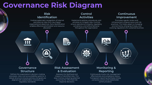 Governance Risk Diagram