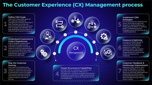 The Customer Experience (CX) Management process