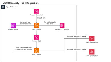 Automated Response and Remediation with AWS Security Hub
