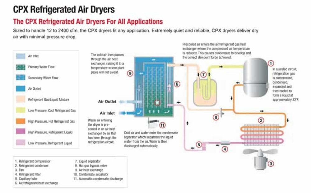 Chicago Pneumatic CPXHT-25 5hp High Temp Refrigerated Dryer