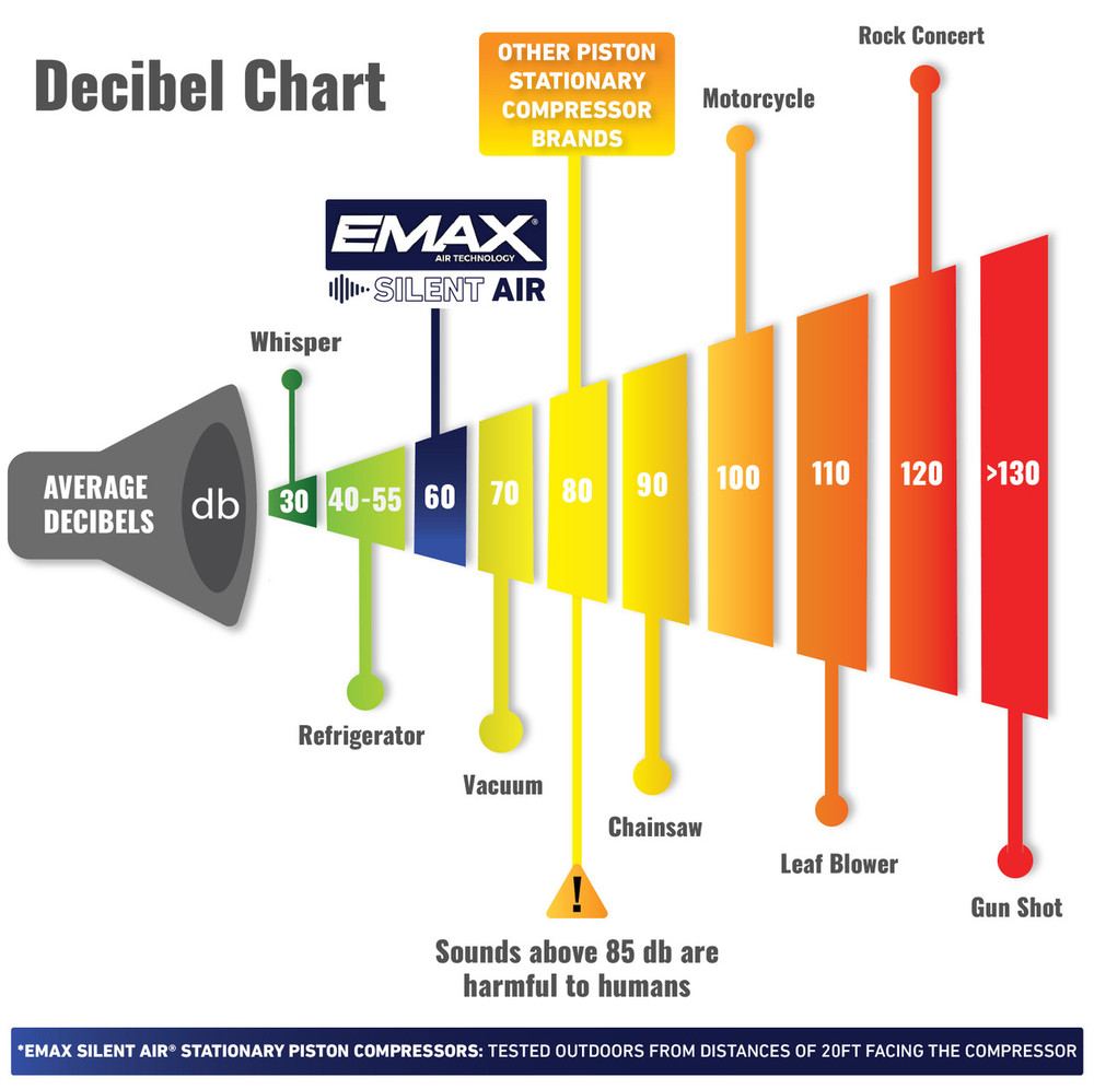 EMAX ES07V080V1 Silent Air 7.5HP Two Stage 31CFM 80G Electric Air Compressor