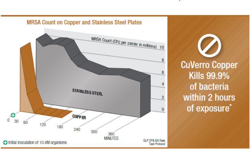 cuverro-vs-steel-antimicrobial.jpg