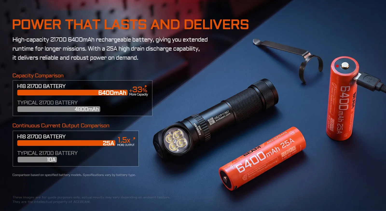 Acebeam H18 headlamp with its 6400mAh 21700 battery, highlighting its high capacity and 25A continuous output.