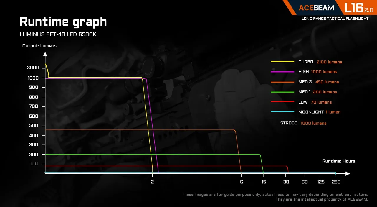 Runtime graph for the Acebeam L16 2.0 - 670m Long-Range Tactical Torch showing output lumens over time for various modes.