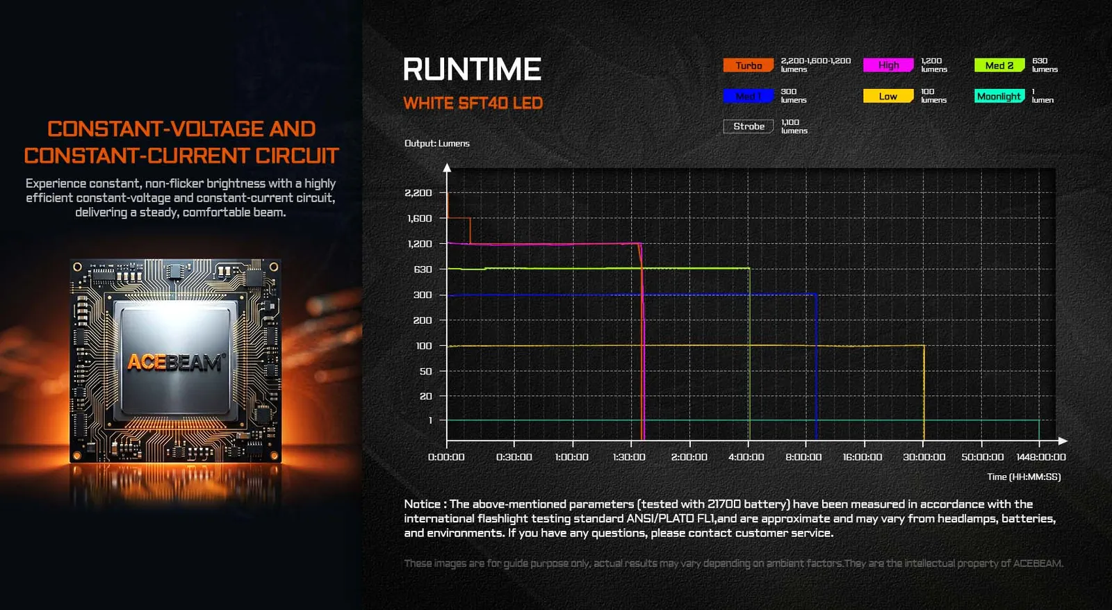 Runtime chart for AceBeam L19 2.0 - 1km+ Throw Spotlight with White or Green LED showing output lumens over time.