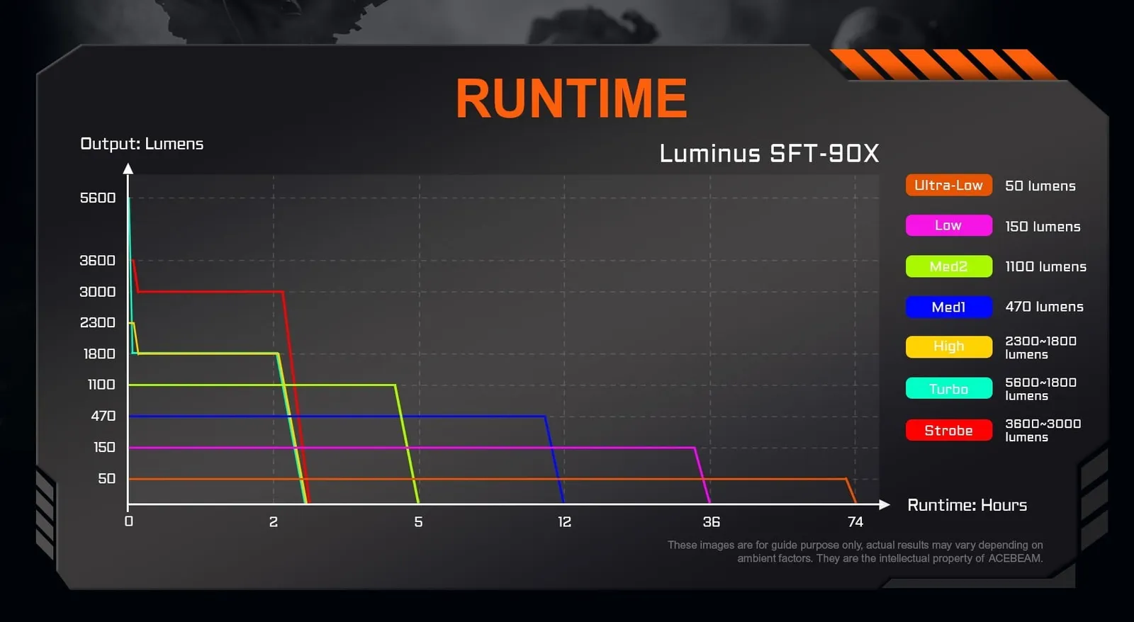 Runtime graph showing output lumens versus hours for different brightness modes of the Acebeam P20 - 1454m 5600 Lumen Long-Range LED Thrower.