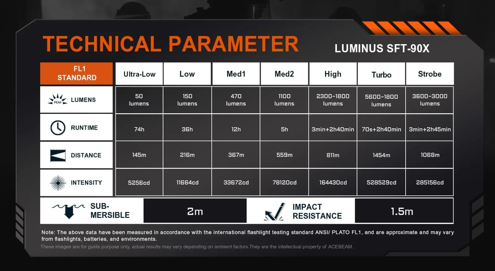 Technical specifications table for the Acebeam P20 - 1454m 5600 Lumen Long-Range LED Thrower, detailing lumens, runtime, distance, and intensity modes.