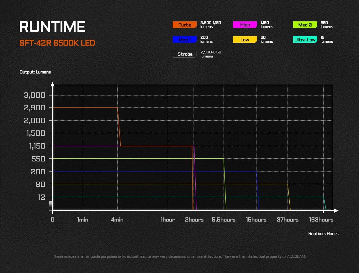 Acebeam T29 runtime chart for SFT-42R 6500K LED, showing lumen output vs. hours for all modes.