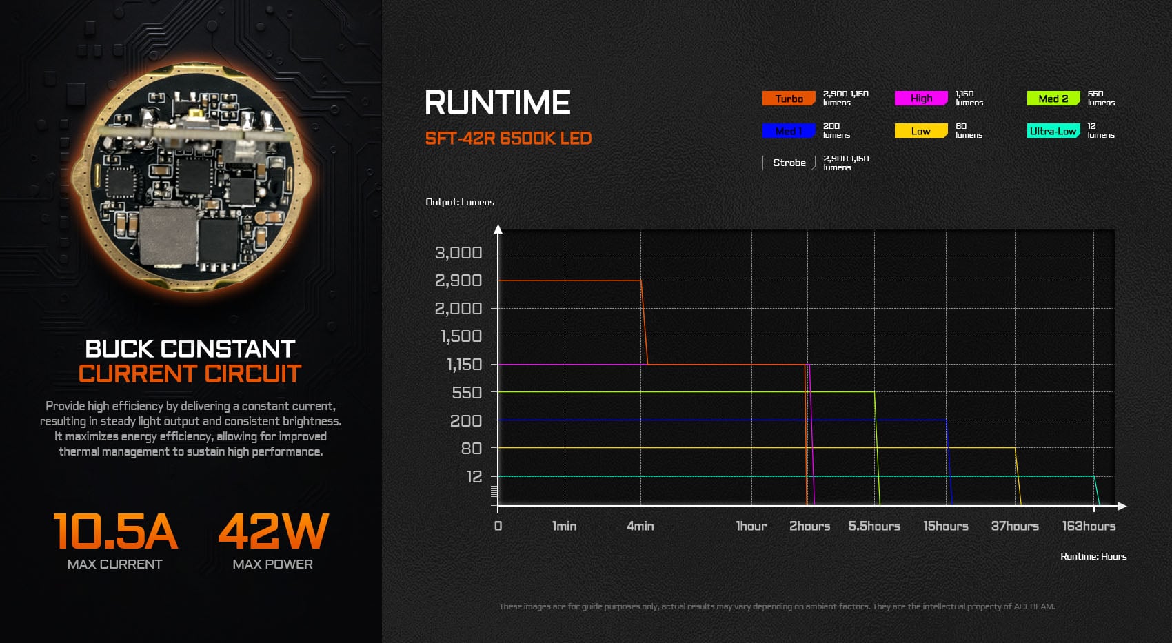 Acebeam T29 flashlight runtime graph showing constant current circuit efficiency and lumen output over time.