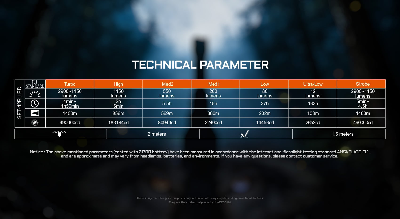 Technical parameters table for Acebeam T29 flashlight showing lumen output, runtime, beam distance, and candela for different modes.