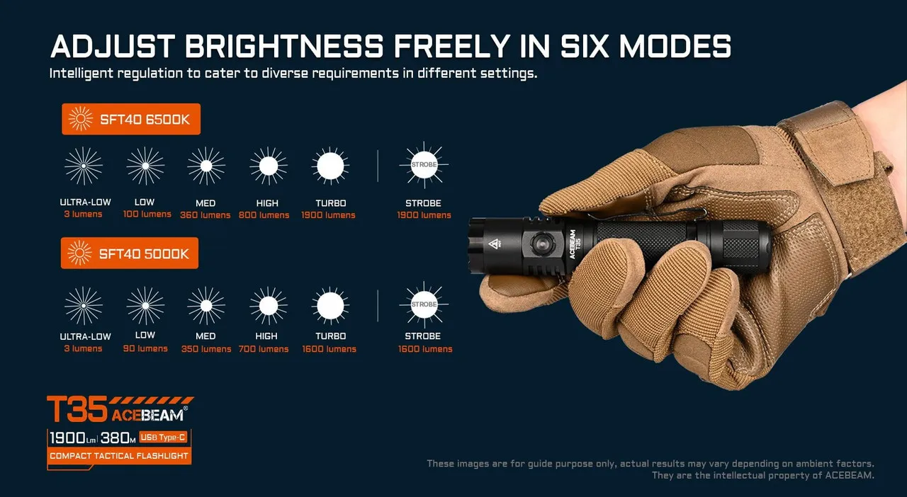 AceBeam T35 Compact 1900 lumen USB-C rechargeable tactical torch showing six brightness modes and strobe function.