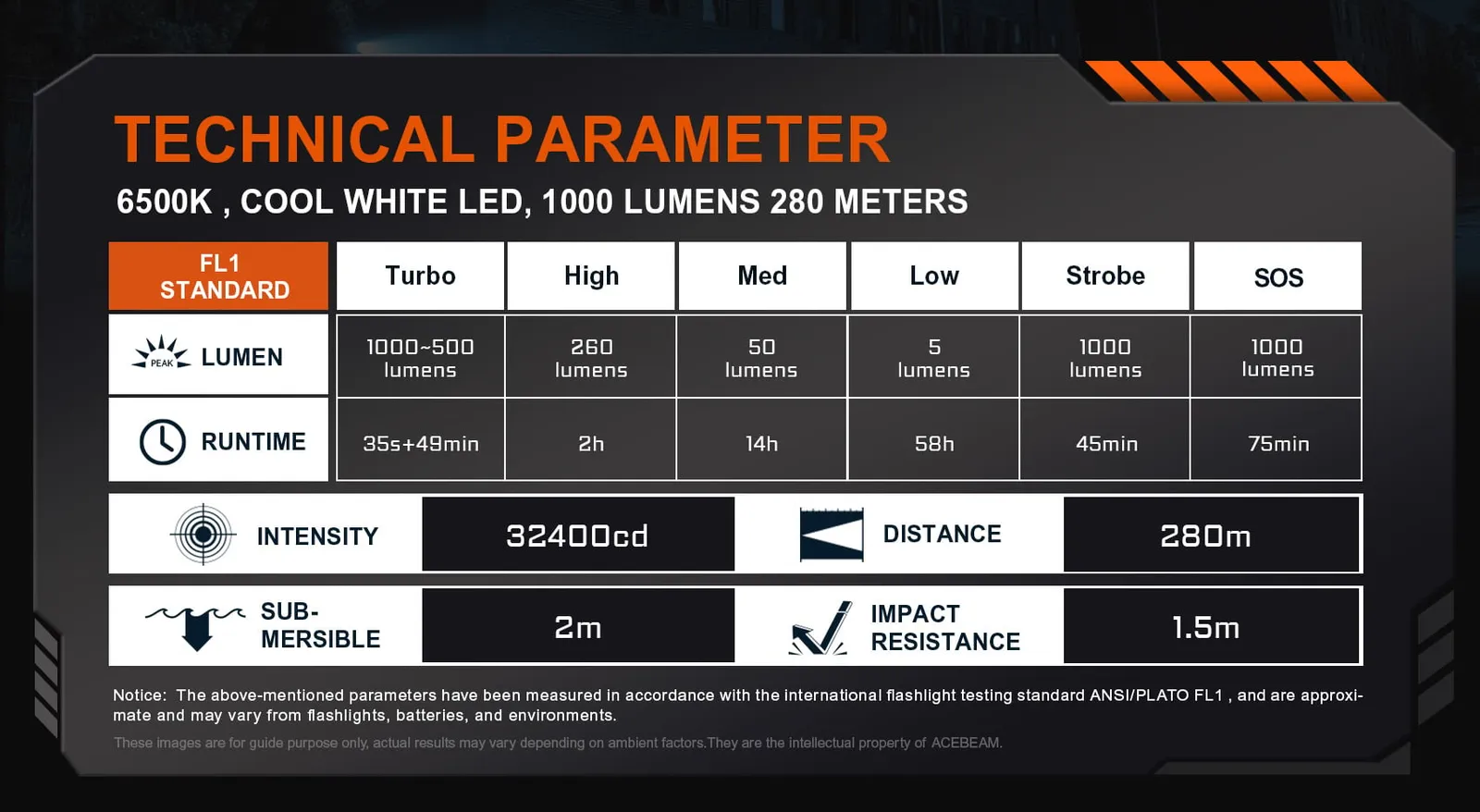 Technical parameters table for the AceBeam TAC AA 2.0 Compact 1000 lumen EDC torch, detailing 1000 lumens, runtime, and resistance.