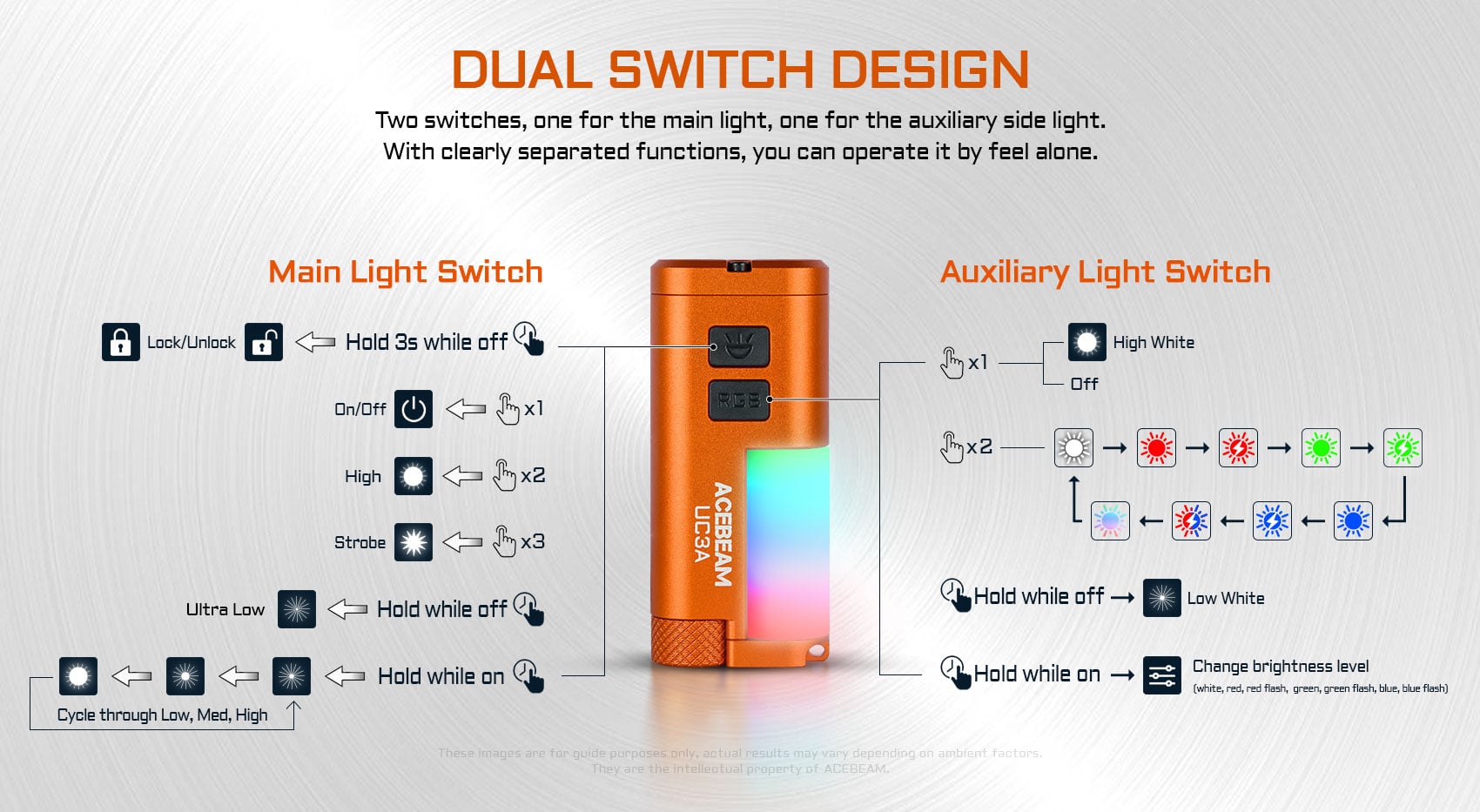 Diagram illustrating the Acebeam UC3A's dual switch design for main and auxiliary lights, showing various modes and operations.
